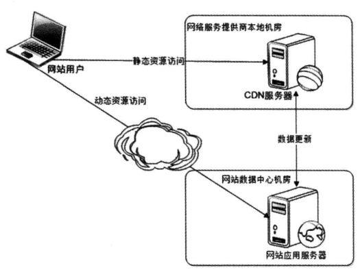 读书笔记-大型网站技术架构