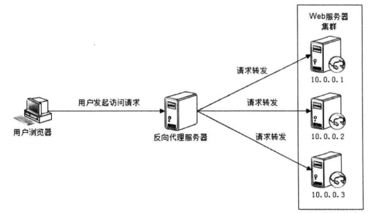 读书笔记-大型网站技术架构