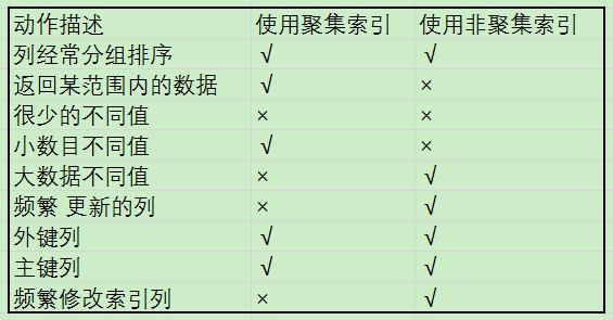 快速理解聚集索引和非聚集索引