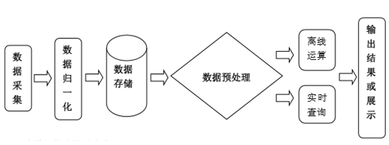 大数据处理基本过程包括_大数据处理的处理过程首先是