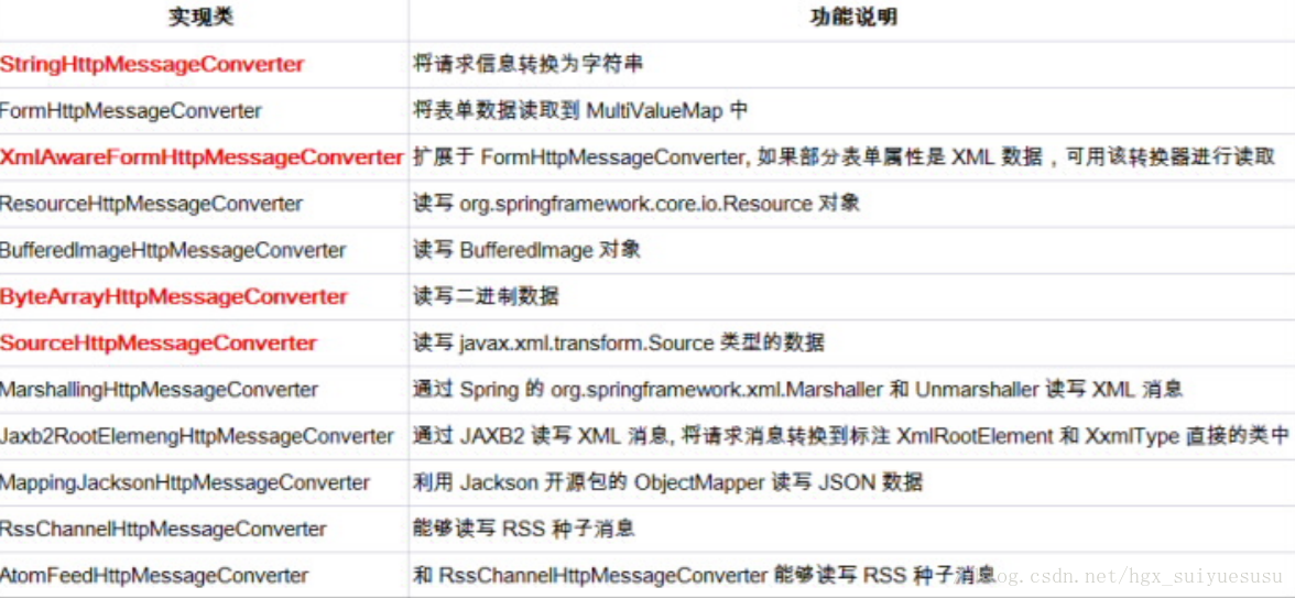 HttpMessageConverter实现类