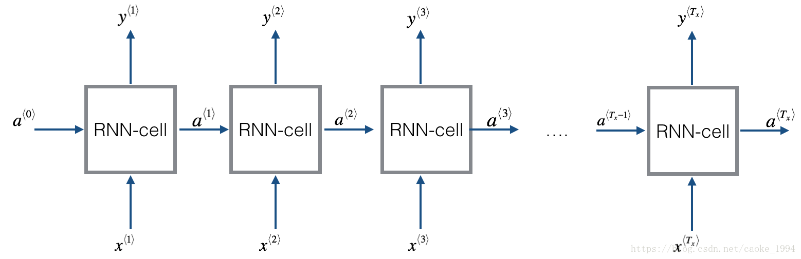 Basic RNN model