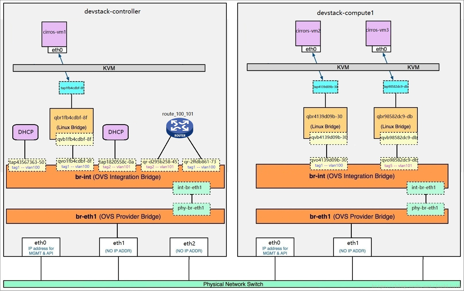 Openvswitch. KVM Bridge. Linux Bridge. Neutron OPENSTACK. DC Linux