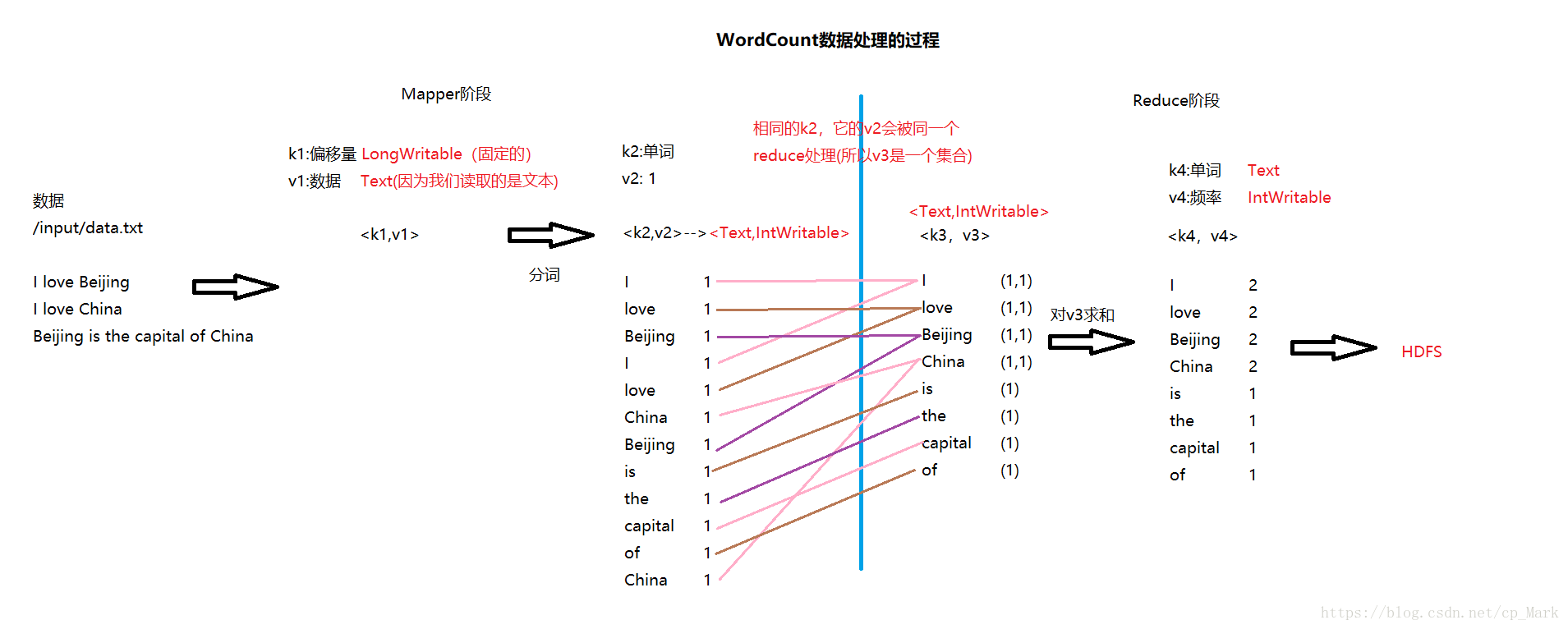 WordCount数据处理过程