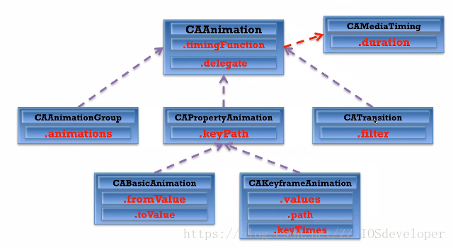 CAAnimation class inheritance structure diagram