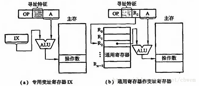 【笔记】指令系统（二）