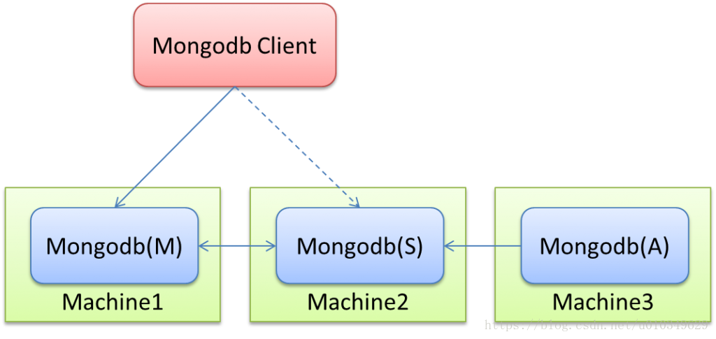 Mongodb cluster. 5. MONGODB. MONGODB.