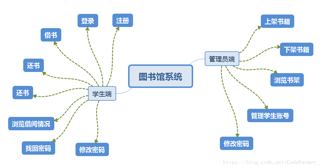 图书馆管理系统设计，图书馆管理系统设计文档
