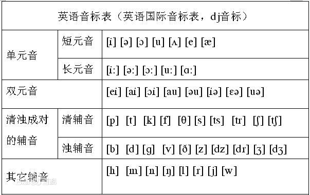 新旧音标对照表与英式音标表_dream__sky_的博客-csdn博客_新旧音标