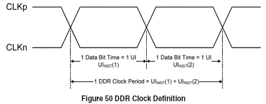 DDR时钟定义