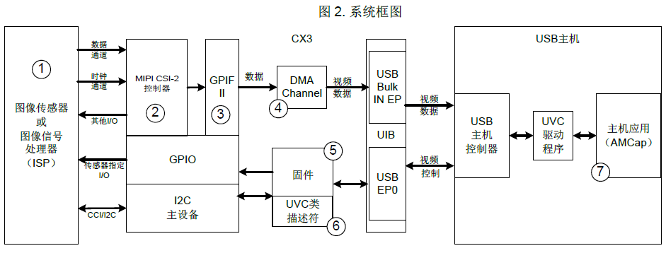 CX3系统框图
