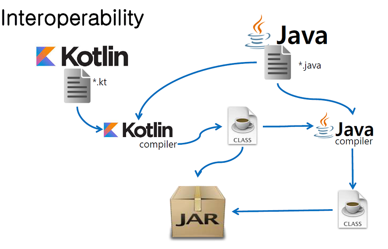 Компилятор swift. Java или Kotlin. Kotlin синтаксис. Kotlin и java отличия. Java Kotlin Swift.