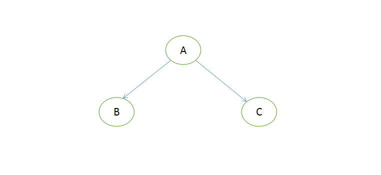 关于二叉树的前序、中序、后序三种遍历