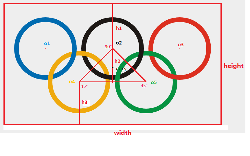 五环是由五个圆环交叉排列组成,每个圆环有自己圆心和代表颜色,半径和