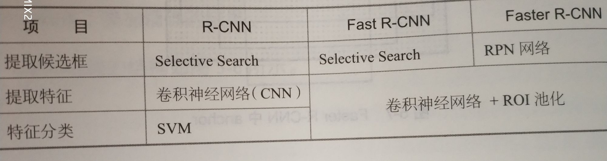 一文读懂目标检测：R-CNN、Fast R-CNN、Faster R-CNN、YOLO、SSD