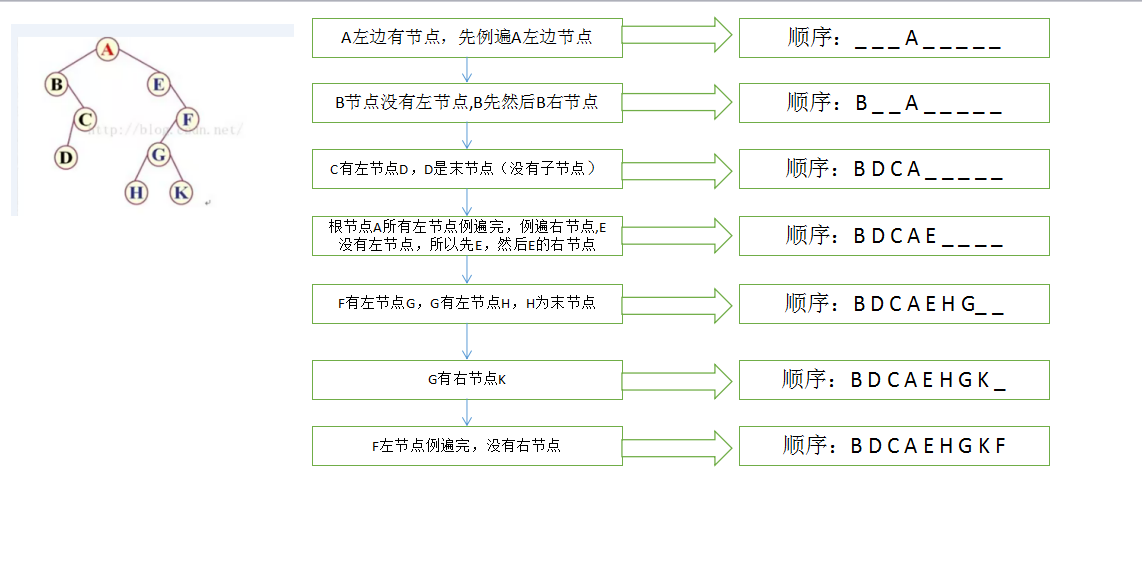 关于二叉树的前序、中序、后序三种遍历