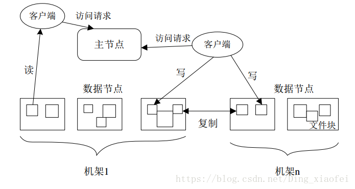 分布文件系统的整体结构