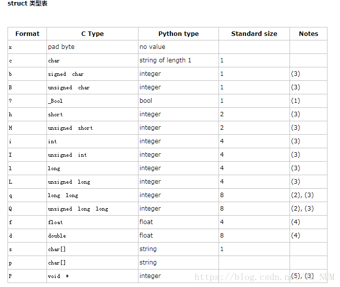 Python struct模块的pack、unpack示例