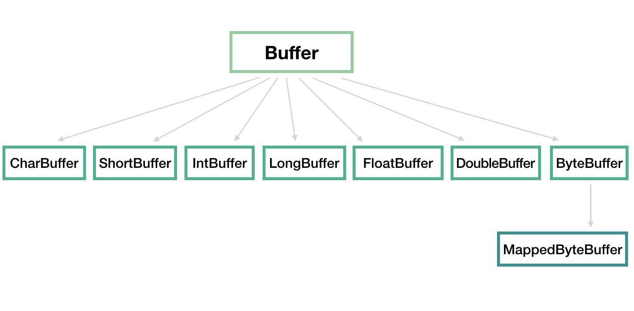 Name buffer. Иерархия Nio java. Buffer java. Io Nio java. Internal Buffer java
