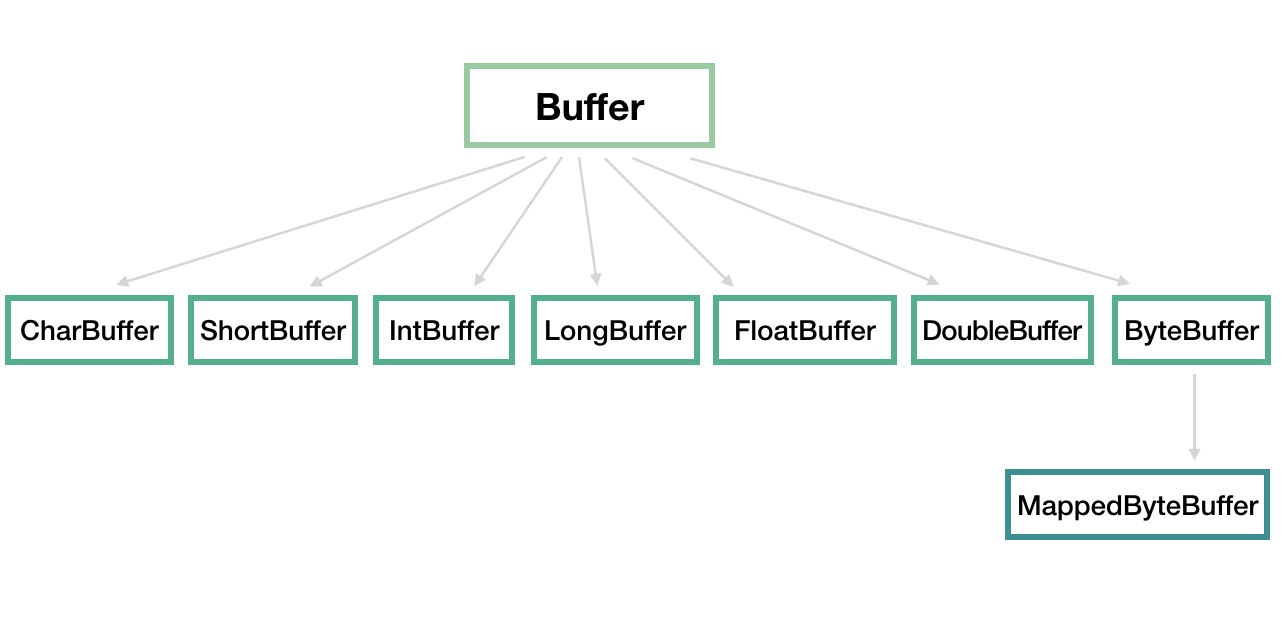 Java nio bytebuffer. Иерархия Nio java. Buffer java. Io Nio java. Internal Buffer java.