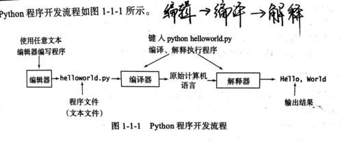 Python程序开发流程