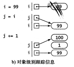 整数的不可变性