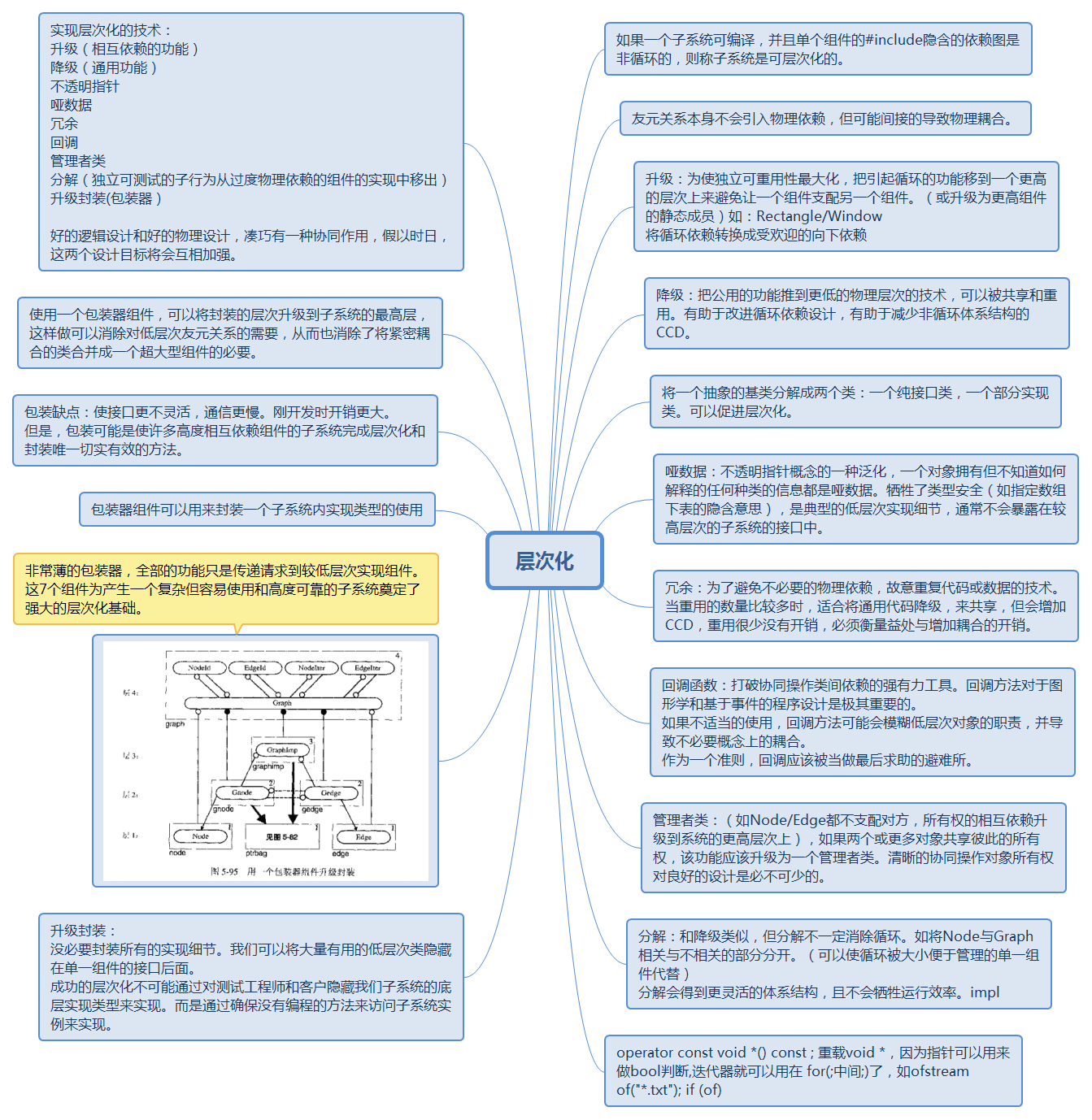 Largescale C++ programming 5 layers Code World