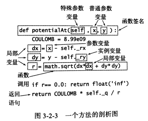 方法