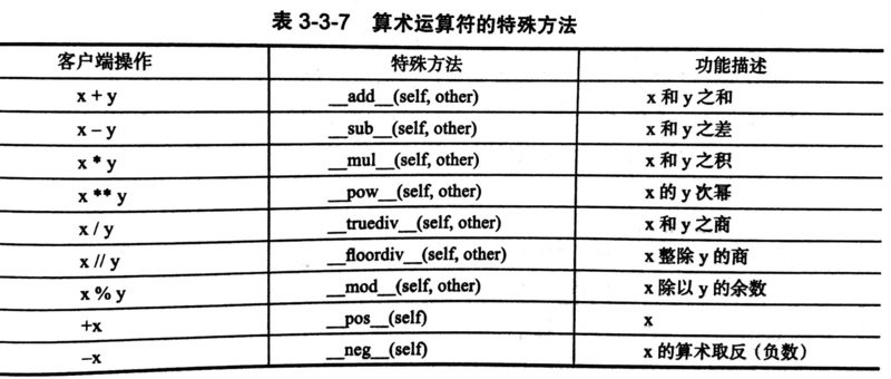 算术运算符