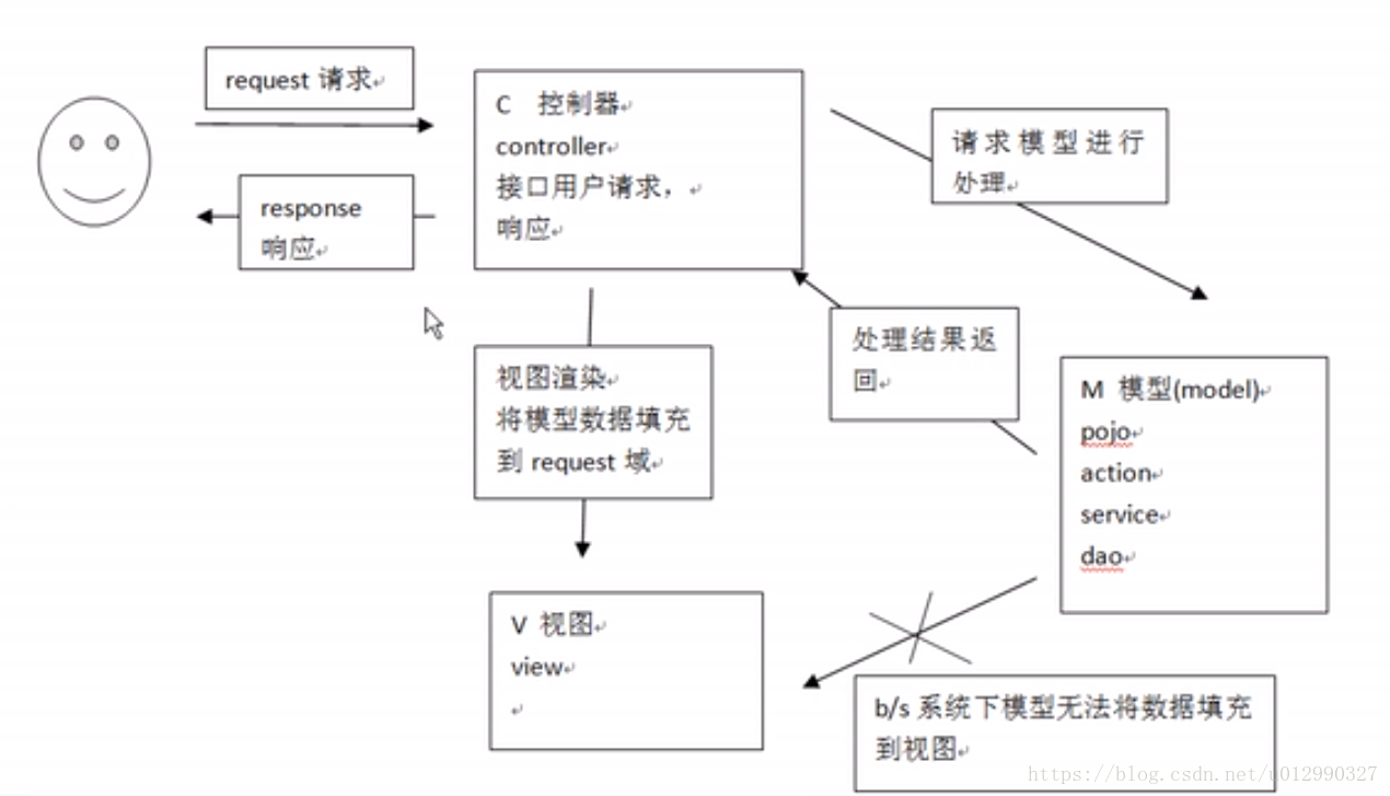 mvc模式原理