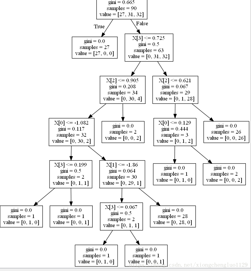 Generated decision tree