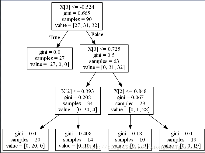 Controlling the tree after overfitting