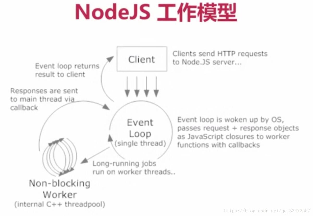 Node.js 工作模型