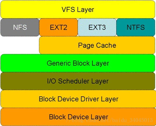 linux-vfs-and-read-write-system-calls-code-world