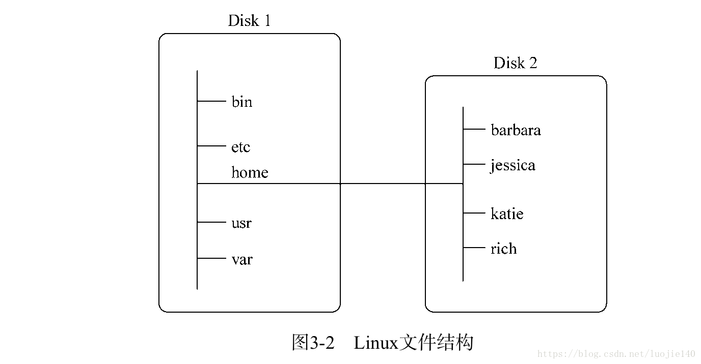 18深信服醒狮计划 Linux命令行与shell脚本编程大全 学习笔记 罗杰海贼团的博客 Csdn博客