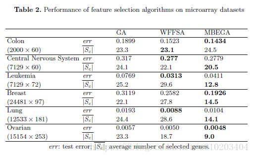 微阵列数据特征选择的模因算法