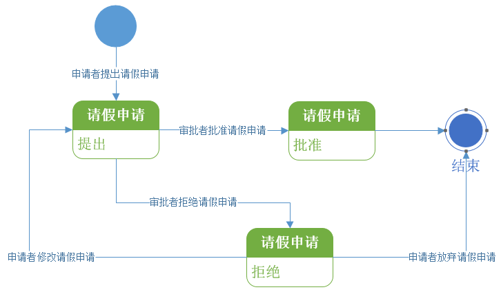 如何画uml状态机图与状态表 夜烧人最旺的博客 Csdn博客 状态表和状态图