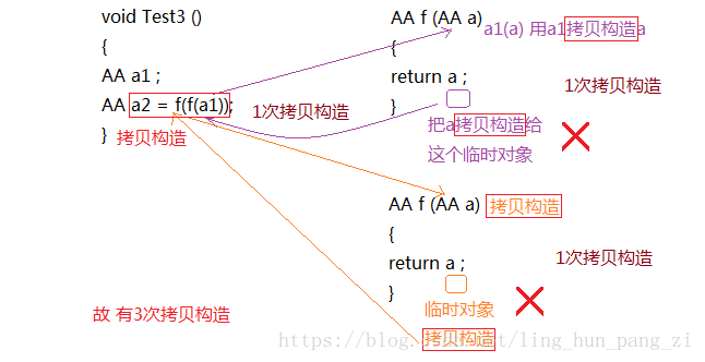 拷贝构造函数起作用的三种情况