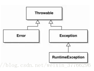 Exception和Error深入分析~~~