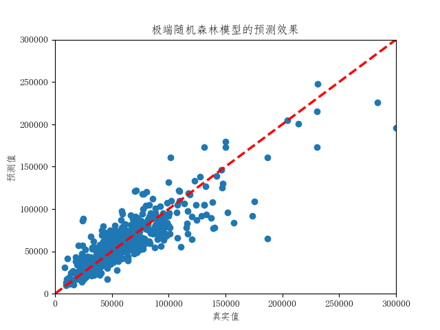 Python数据分析——上海市二手房价格分析
