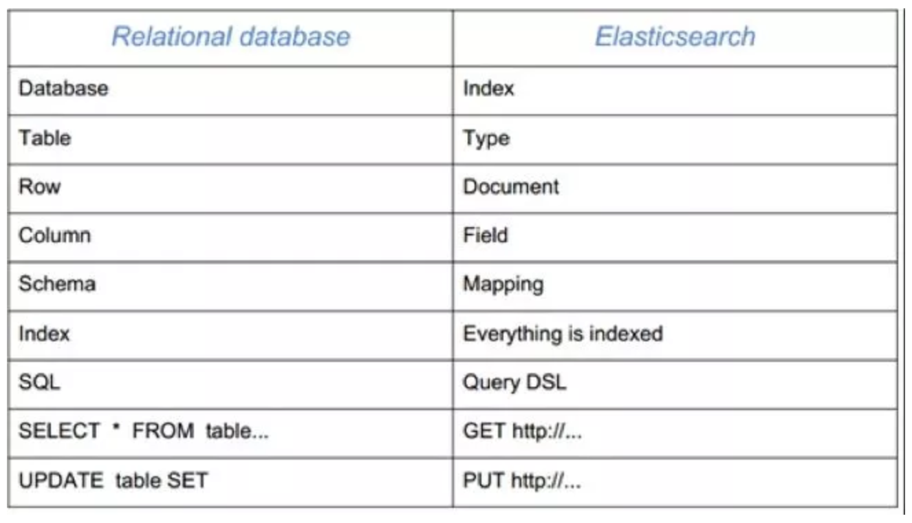 Select index sql. Таблица для //Set. Тип данных Row. Query DSL. Elasticsearch database.