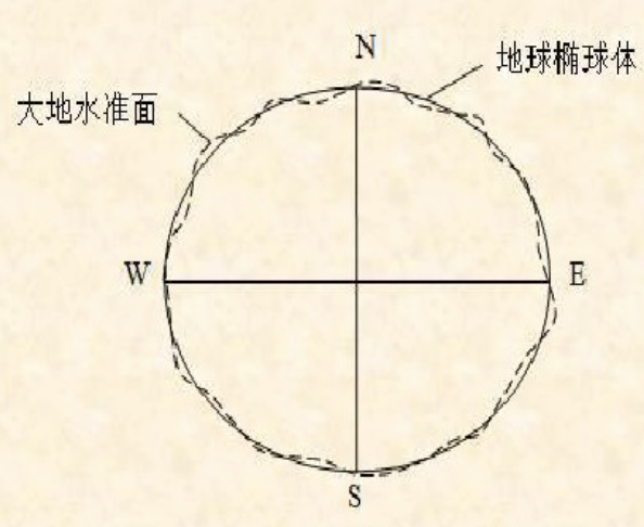 近似梨形的椭球体(远观还是个球)地图:按一定的比例运用线条,符号
