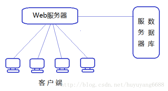 localStorage和SessionStorage，Application，Cache缓存