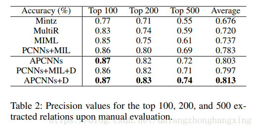 Distant Supervision for Relation Extraction with Sentence-Level Attention and Entity Descriptions