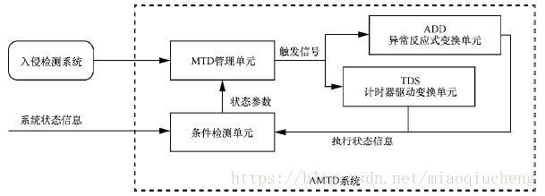 AMTD框架结构组成示意