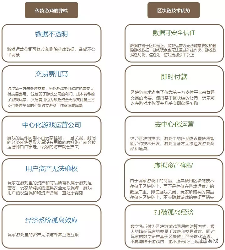 区块链正在颠覆传统游戏行业，游戏新未来即将来临