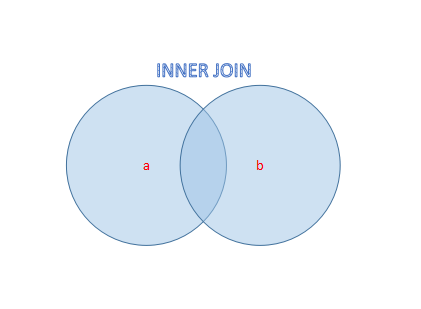 INNER JOIN