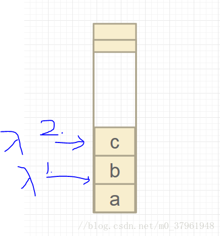 分别放入一个元素b和c