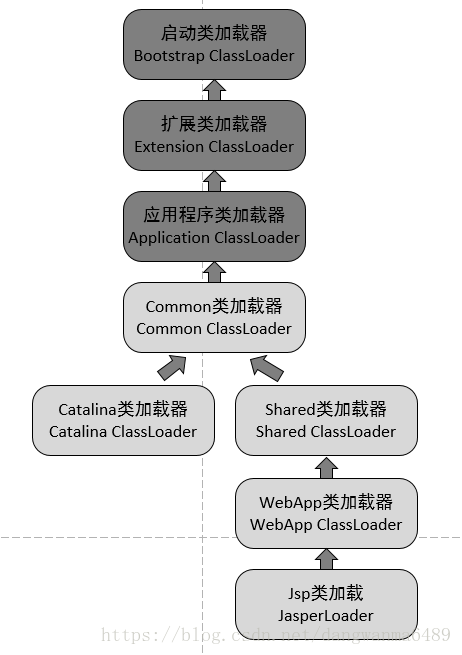 Tomcat 类加载器之为何违背双亲委派模型