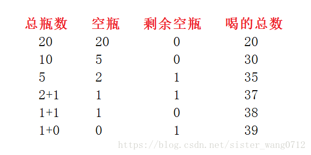 从语言实现喝汽水，1瓶汽水1元，2个空瓶可以换一瓶汽水，给20元，可以多少汽水。